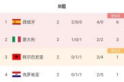 决战欧洲杯：阿尔巴尼亚背水一战，西班牙轮换阵容能否保持不败金身？