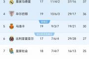 西甲风云变幻：马竞绝杀巴萨登顶，毕巴逆转崛起，皇马是否迎来转机？