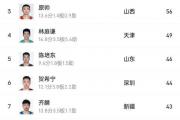 三分球高手云集！林葳、徐杰领衔CBA三分榜，你猜谁是命中率之王？
