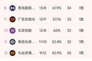 CBA常规赛第21轮落幕，广厦稳坐榜首，北京爆冷输球，这是否预示着联赛格局的重大变化？