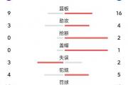 北控男篮惨败新疆，闵鹿蕾执教能力遭质疑：他还能带领球队走向胜利吗？