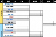 斯诺克大师赛签表揭晓：丁俊晖能否再次夺冠？中国军团能否创造历史？
