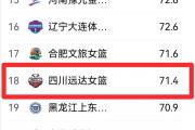 WCBA战力排行榜揭晓：四川蜀道远达女篮得分、助攻、抢断均居榜首，内蒙古农信女篮犯规次数为何遥遥领先？