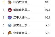 WCBA战力排行榜揭晓：四川蜀道远达女篮得分、助攻、抢断均居榜首，内蒙古农信女篮犯规次数为何遥遥领先？