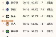 勇士王朝陨落？快船掘金崛起，NBA新秩序初现端倪