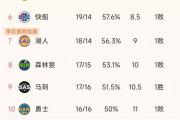 雷霆12连胜登顶西部，湖人不敌骑士，骑士8连胜领跑联盟，你猜谁是下一个黑马？