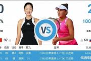 王欣瑜能否延续胜利势头？2:0击败拉希莫娃挺进WTA500阿德莱德赛正赛