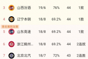 CBA风云变幻：广厦领跑，上海12连胜，谁能笑到最后？