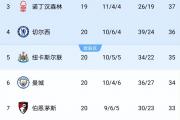 英超黑马富勒姆：能逼平豪门却输不起保级队？