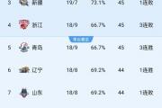 CBA激战正酣！青岛能否延续连胜势头？福建加时险胜四川，广州连败何时止步？