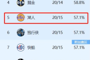 勇士惨败30分，库里却创造历史第一纪录，甩开雷吉米勒，前无古人
