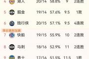 湖人逆袭升至第四，快船双星回归在即，国王意外助攻火箭，NBA西部排名风云变幻，谁将是下一个领航者？