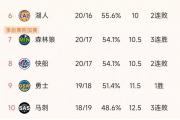 NBA西部积分榜大洗牌！火箭力克灰熊，独行侠、森林狼、勇士各显神通，你猜谁是最大赢家？