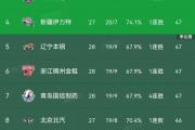 外援真能决定一切？揭秘CBA三大黑马背后的超级外援力量！