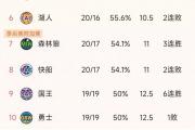 雷霆双杀尼克斯，勇士跌至第九，国王大胜绿凯：NBA积分榜真的乱了吗？