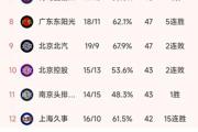 CBA常规赛第29轮落幕，广厦独占鳌头！你猜谁是下一个冠军争夺者？