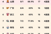 CBA风云变幻：广东能否保持上升势头？辽宁和北京的胜利是否预示着新的竞争格局？