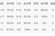 湖人新星崛起，能否打破掘金魔咒？