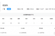 谁是男篮12人中的佼佼者？胡明轩领衔第一档，辽鲁双星位列第四档——你同意这样的实力分档吗？