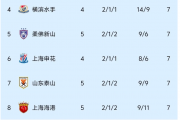 中超双雄能否突围？亚冠精英赛上演“堵车”大战，6队同积7分，上港、泰山赢球重回晋级区