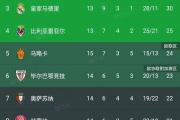 西甲风云变幻：巴萨意外落败，马竞狂胜领跑，榜首之争谁能笑到最后？