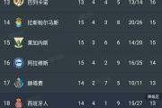 西甲风云变幻：巴萨意外落败，马竞狂胜领跑，榜首之争谁能笑到最后？