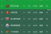 山东男篮大胜福建，球员表现如何？一人满分，两人9分，三人不及格！
