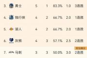 雷霆逆袭登顶，太阳紧随其后，勇士能否保持前三？揭秘NBA西部最新排名动态！