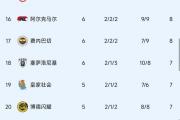 曼联惊险逆转，罗马大胜！欧联最新积分榜揭晓，你猜谁领跑？
